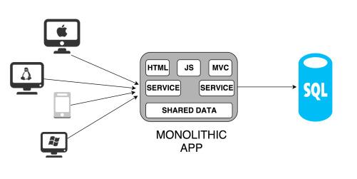 Monolithic Application Architecture